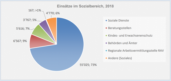 Einsätze im Sozialbereich (2018)