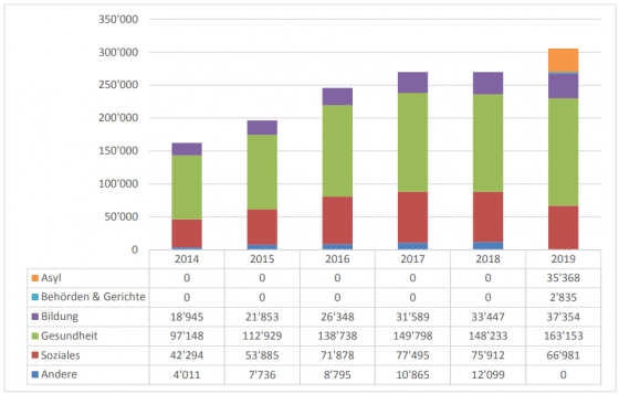 Einsätze nach Bereich, 2014-2019 (INTERPRET (2019): Statistikbericht)