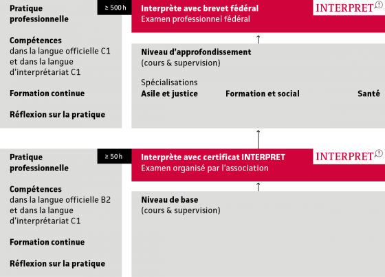 Le système de qualification INTERPRET