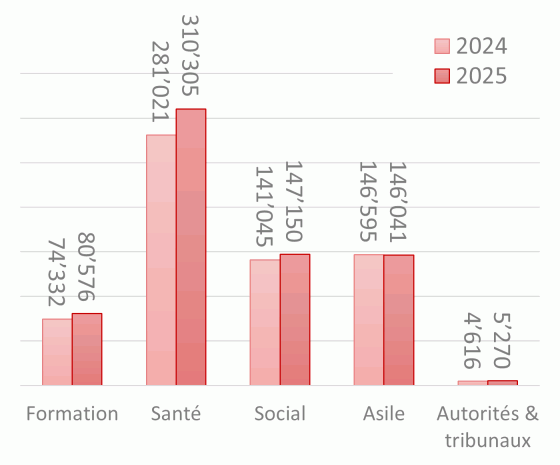 Interventions par domaine, 2024-2025 (INTERPRET (2026) : Rapport statistique)