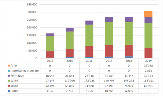 Interventions par domaine, 2014-2019 (INTERPRET (2019) : Rapport statistique)