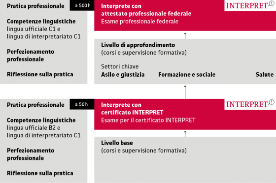 Sistema di qualificazione INTERPRET