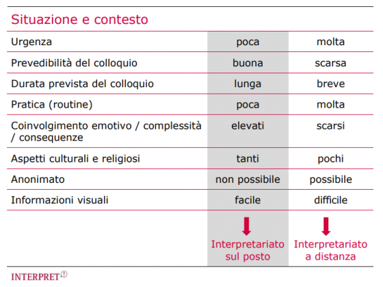 Aiuto alla decisione: Interpretariato sul posto o a distanza